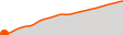Elevation