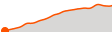Elevation