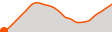 Elevation