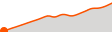 Elevation