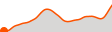 Elevation