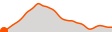 Elevation