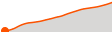Elevation