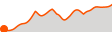 Elevation
