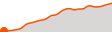 Elevation