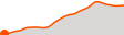 Elevation
