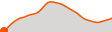 Elevation