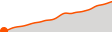 Elevation