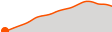 Elevation