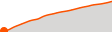 Elevation