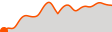 Elevation