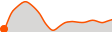Elevation