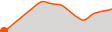 Elevation