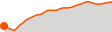 Elevation