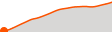 Elevation