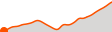Elevation