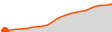 Elevation