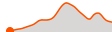 Elevation