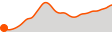 Elevation