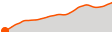 Elevation