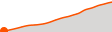 Elevation