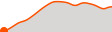 Elevation