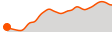 Elevation