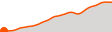 Elevation