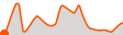 Elevation