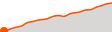Elevation