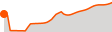 Elevation