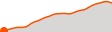 Elevation