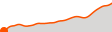 Elevation