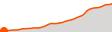 Elevation