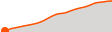 Elevation