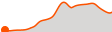 Elevation