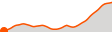Elevation