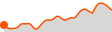 Elevation