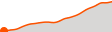 Elevation