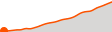 Elevation