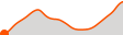 Elevation