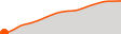 Elevation