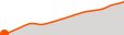 Elevation
