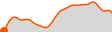 Elevation
