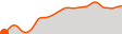 Elevation