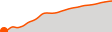 Elevation