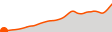 Elevation