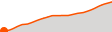 Elevation