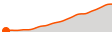 Elevation