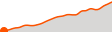 Elevation